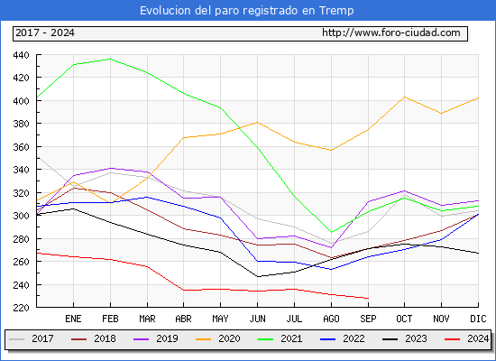 Evolucin de los datos de parados para el Municipio de Tremp hasta Septiembre del 2024.