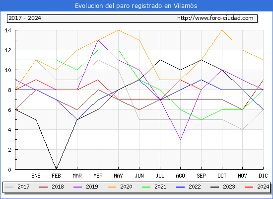 Evolucin de los datos de parados para el Municipio de Vilams hasta Septiembre del 2024.