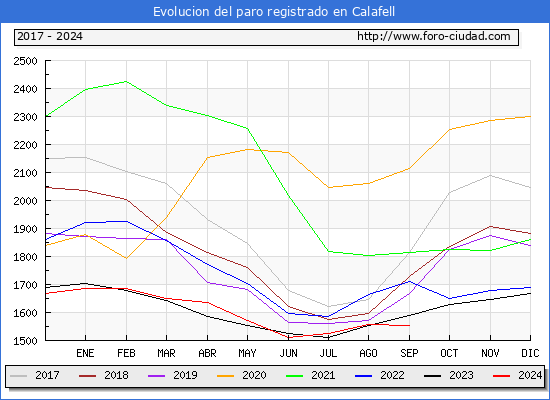 Evolucin de los datos de parados para el Municipio de Calafell hasta Septiembre del 2024.