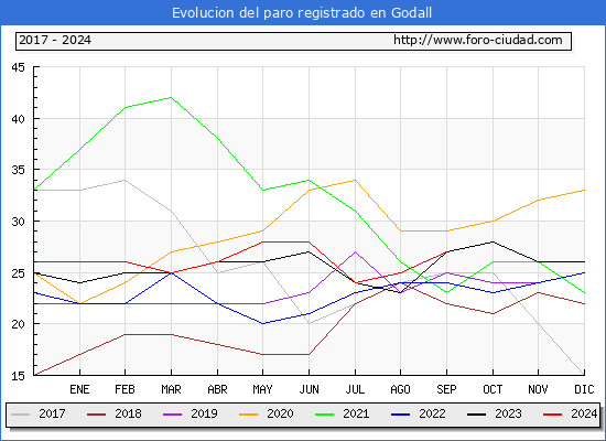 Evolucin de los datos de parados para el Municipio de Godall hasta Septiembre del 2024.