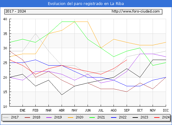 Evolucin de los datos de parados para el Municipio de La Riba hasta Septiembre del 2024.