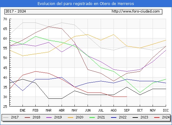 Evolucin de los datos de parados para el Municipio de Otero de Herreros hasta Septiembre del 2024.