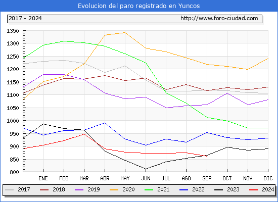 Evolucin de los datos de parados para el Municipio de Yuncos hasta Septiembre del 2024.