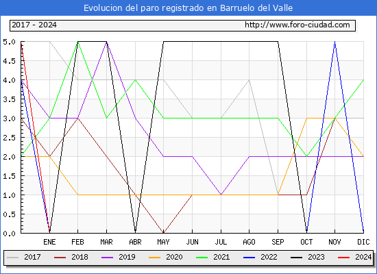 Evolucin de los datos de parados para el Municipio de Barruelo del Valle hasta Septiembre del 2024.