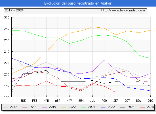 Evolucin de los datos de parados para el Municipio de Ajalvir hasta Septiembre del 2024.