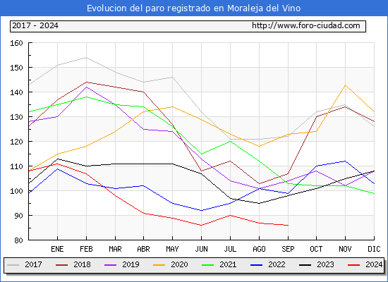 Evolucin de los datos de parados para el Municipio de Moraleja del Vino hasta Septiembre del 2024.