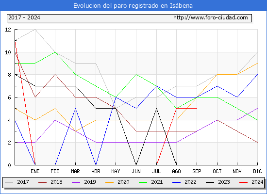 Evolucin de los datos de parados para el Municipio de Isbena hasta Septiembre del 2024.