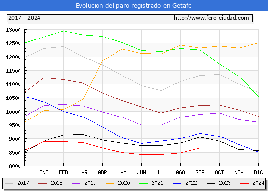 Evolucin de los datos de parados para el Municipio de Getafe hasta Septiembre del 2024.