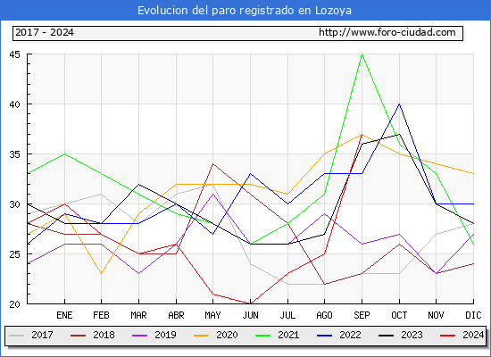 Evolucin de los datos de parados para el Municipio de Lozoya hasta Septiembre del 2024.