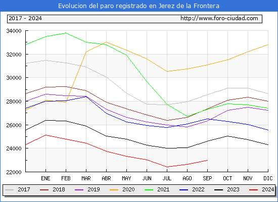 Evolucin de los datos de parados para el Municipio de Jerez de la Frontera hasta Septiembre del 2024.