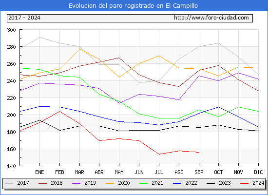Evolucin de los datos de parados para el Municipio de El Campillo hasta Septiembre del 2024.