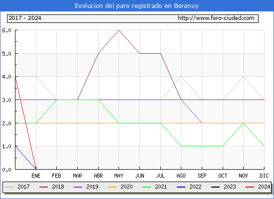 Evolucin de los datos de parados para el Municipio de Beranuy hasta Septiembre del 2024.