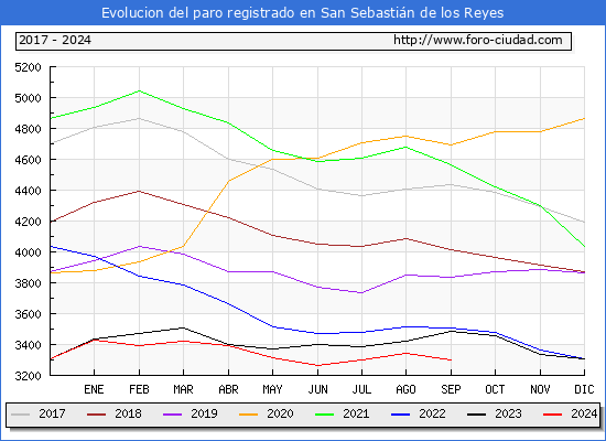 Evolucin de los datos de parados para el Municipio de San Sebastin de los Reyes hasta Septiembre del 2024.