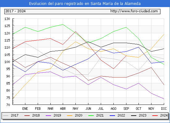 Evolucin de los datos de parados para el Municipio de Santa Mara de la Alameda hasta Septiembre del 2024.