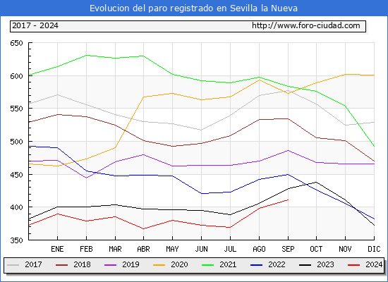 Evolucin de los datos de parados para el Municipio de Sevilla la Nueva hasta Septiembre del 2024.