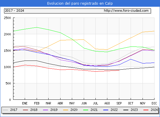 Evolucin de los datos de parados para el Municipio de Calp hasta Septiembre del 2024.