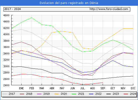 Evolucin de los datos de parados para el Municipio de Dnia hasta Septiembre del 2024.