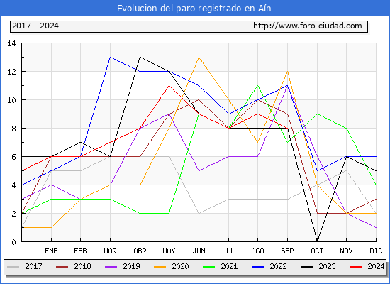 Evolucin de los datos de parados para el Municipio de An hasta Septiembre del 2024.