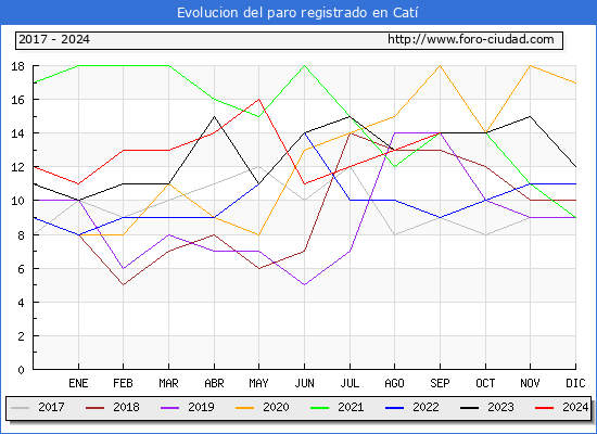 Evolucin de los datos de parados para el Municipio de Cat hasta Septiembre del 2024.