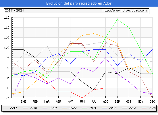 Evolucin de los datos de parados para el Municipio de Ador hasta Septiembre del 2024.