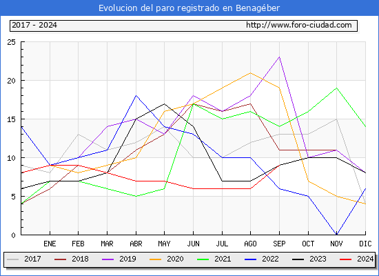 Evolucin de los datos de parados para el Municipio de Benagber hasta Septiembre del 2024.