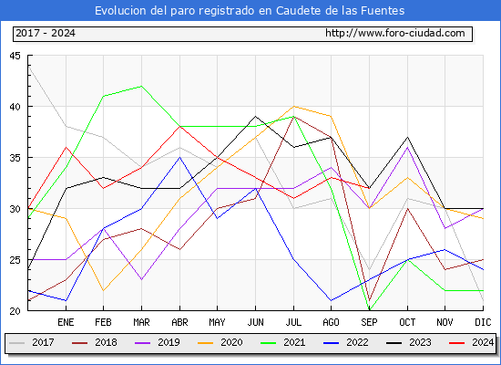 Evolucin de los datos de parados para el Municipio de Caudete de las Fuentes hasta Septiembre del 2024.