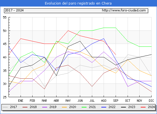 Evolucin de los datos de parados para el Municipio de Chera hasta Septiembre del 2024.