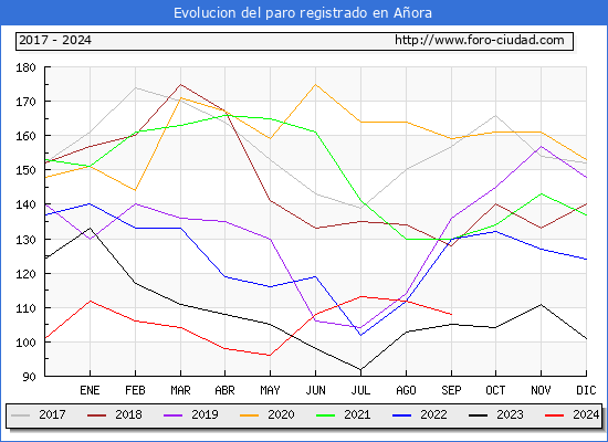 Evolucin de los datos de parados para el Municipio de Aora hasta Septiembre del 2024.