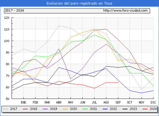 Evolucin de los datos de parados para el Municipio de Tous hasta Septiembre del 2024.
