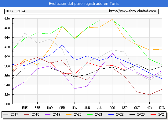 Evolucin de los datos de parados para el Municipio de Turs hasta Septiembre del 2024.