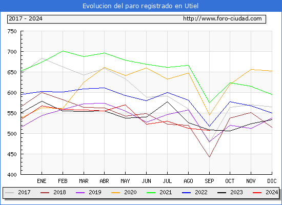 Evolucin de los datos de parados para el Municipio de Utiel hasta Septiembre del 2024.