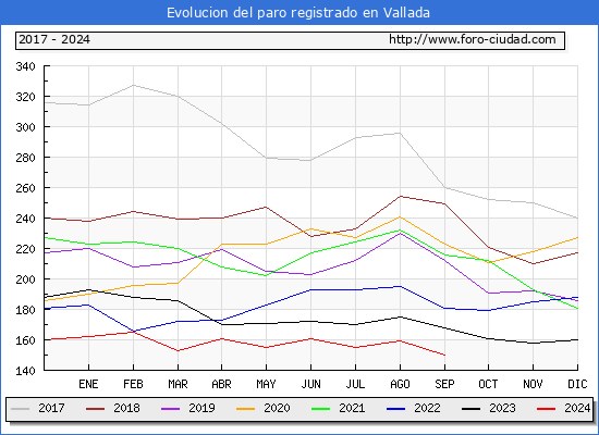 Evolucin de los datos de parados para el Municipio de Vallada hasta Septiembre del 2024.