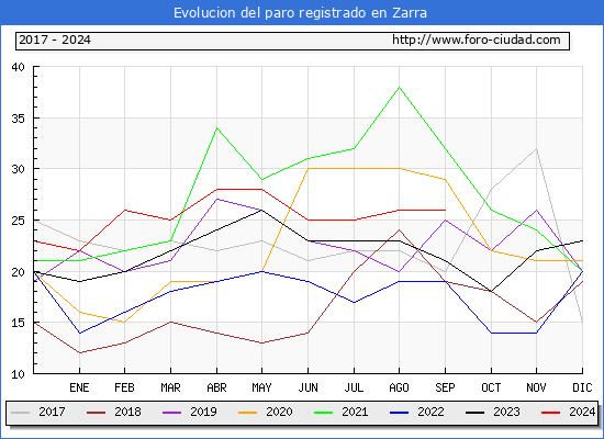 Evolucin de los datos de parados para el Municipio de Zarra hasta Septiembre del 2024.