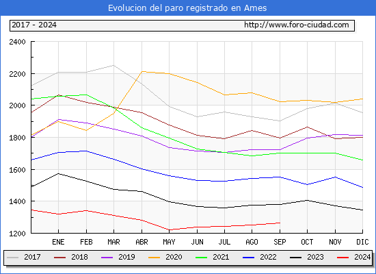 Evolucin de los datos de parados para el Municipio de Ames hasta Septiembre del 2024.