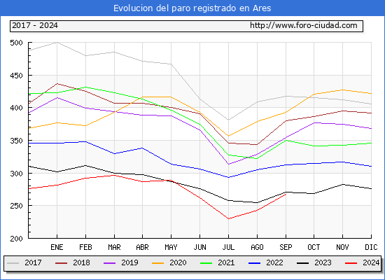 Evolucin de los datos de parados para el Municipio de Ares hasta Septiembre del 2024.