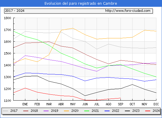 Evolucin de los datos de parados para el Municipio de Cambre hasta Septiembre del 2024.