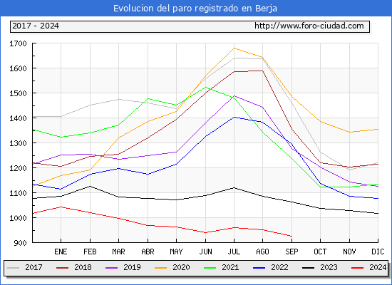 Evolucin de los datos de parados para el Municipio de Berja hasta Septiembre del 2024.