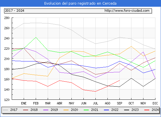 Evolucin de los datos de parados para el Municipio de Cerceda hasta Septiembre del 2024.