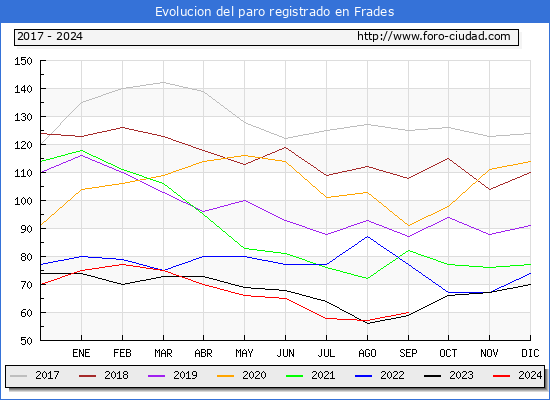 Evolucin de los datos de parados para el Municipio de Frades hasta Septiembre del 2024.