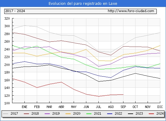 Evolucin de los datos de parados para el Municipio de Laxe hasta Septiembre del 2024.