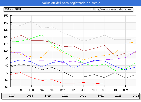 Evolucin de los datos de parados para el Municipio de Mesa hasta Septiembre del 2024.