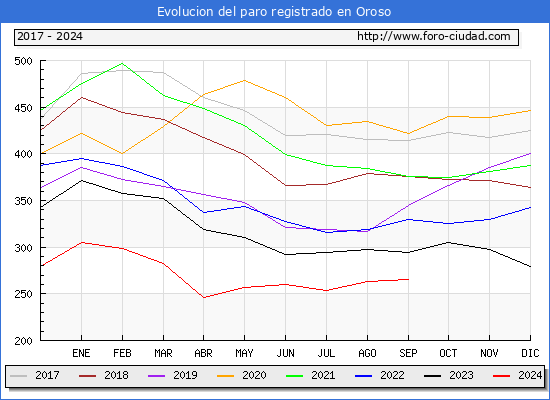Evolucin de los datos de parados para el Municipio de Oroso hasta Septiembre del 2024.