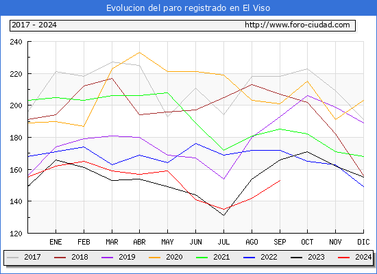 Evolucin de los datos de parados para el Municipio de El Viso hasta Septiembre del 2024.