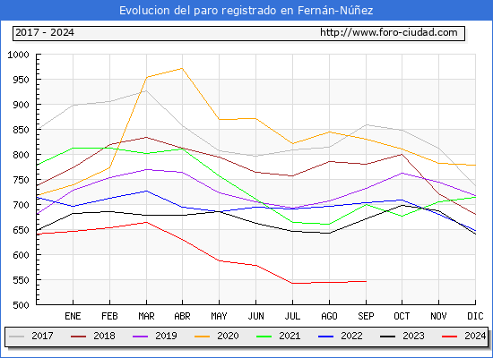 Evolucin de los datos de parados para el Municipio de Fernn-Nez hasta Septiembre del 2024.