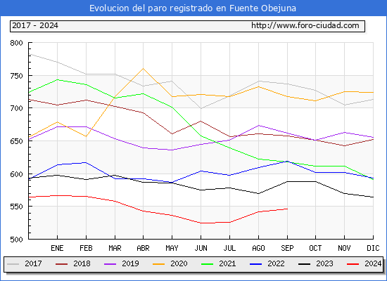 Evolucin de los datos de parados para el Municipio de Fuente Obejuna hasta Septiembre del 2024.
