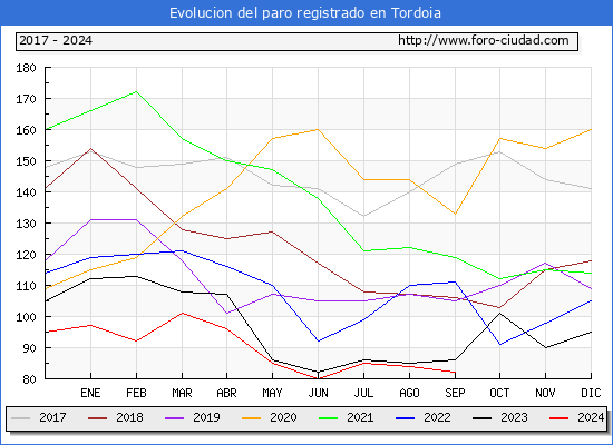 Evolucin de los datos de parados para el Municipio de Tordoia hasta Septiembre del 2024.