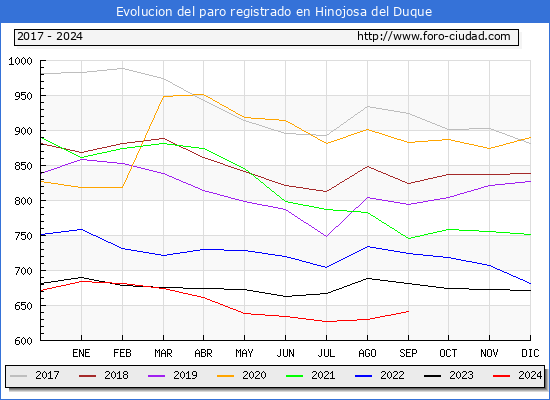 Evolucin de los datos de parados para el Municipio de Hinojosa del Duque hasta Septiembre del 2024.