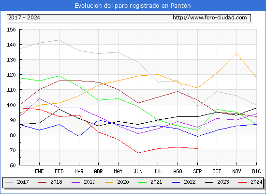 Evolucin de los datos de parados para el Municipio de Pantn hasta Septiembre del 2024.