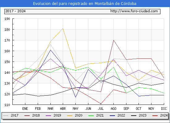 Evolucin de los datos de parados para el Municipio de Montalbn de Crdoba hasta Septiembre del 2024.