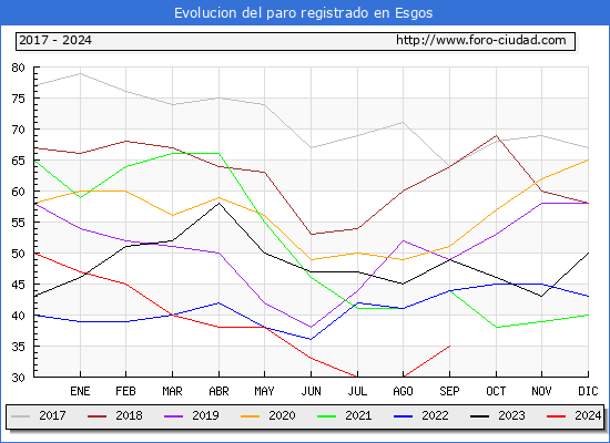 Evolucin de los datos de parados para el Municipio de Esgos hasta Septiembre del 2024.